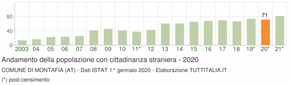Grafico andamento popolazione stranieri Comune di Montafia (AT)