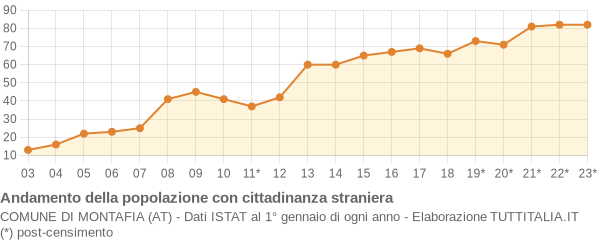 Andamento popolazione stranieri Comune di Montafia (AT)