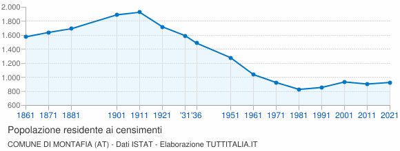 Grafico andamento storico popolazione Comune di Montafia (AT)