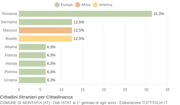 Grafico cittadinanza stranieri - Montafia 2004