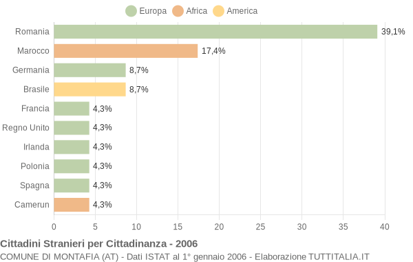 Grafico cittadinanza stranieri - Montafia 2006