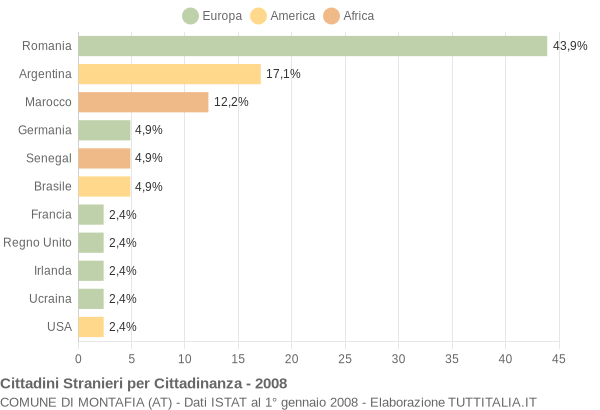 Grafico cittadinanza stranieri - Montafia 2008