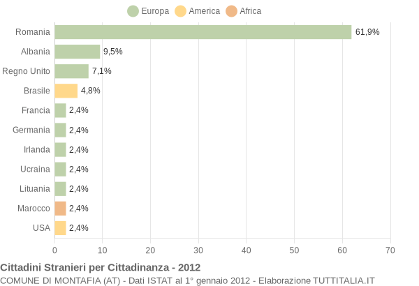 Grafico cittadinanza stranieri - Montafia 2012