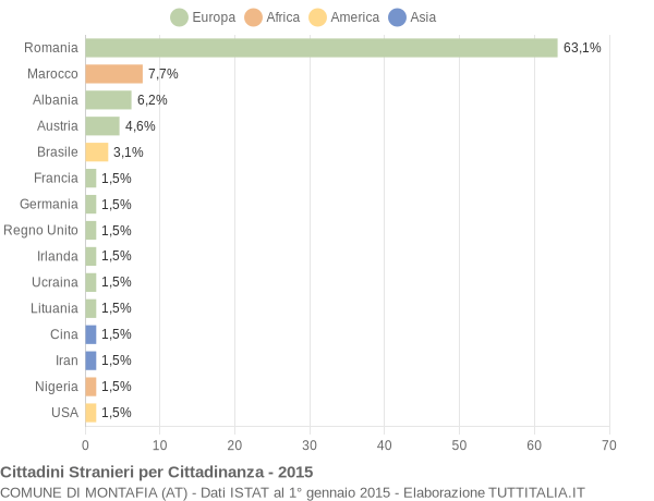 Grafico cittadinanza stranieri - Montafia 2015