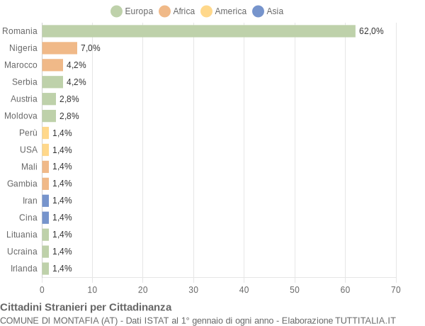 Grafico cittadinanza stranieri - Montafia 2020