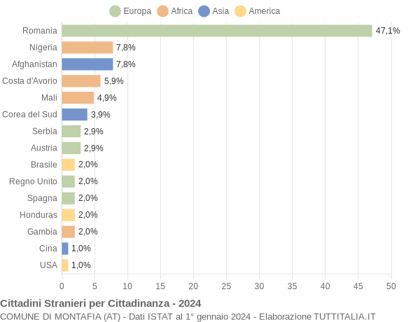 Grafico cittadinanza stranieri - Montafia 2024