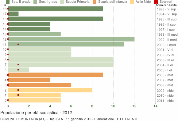 Grafico Popolazione in età scolastica - Montafia 2012