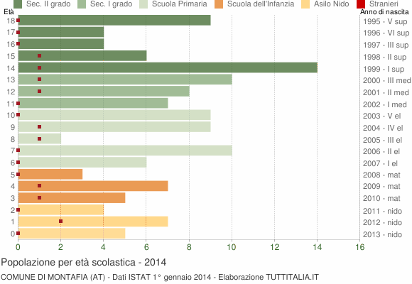 Grafico Popolazione in età scolastica - Montafia 2014
