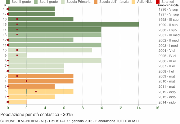 Grafico Popolazione in età scolastica - Montafia 2015