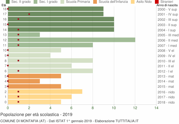 Grafico Popolazione in età scolastica - Montafia 2019