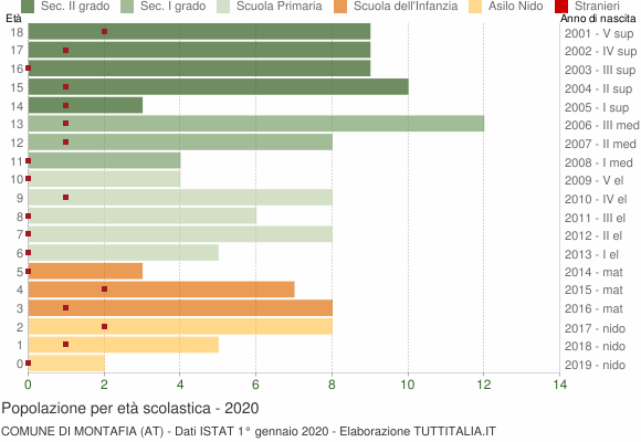 Grafico Popolazione in età scolastica - Montafia 2020