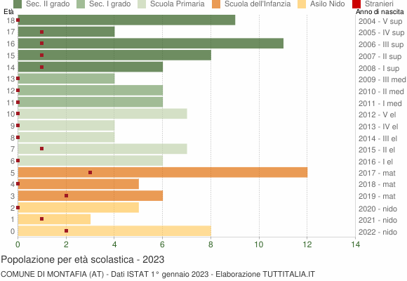 Grafico Popolazione in età scolastica - Montafia 2023