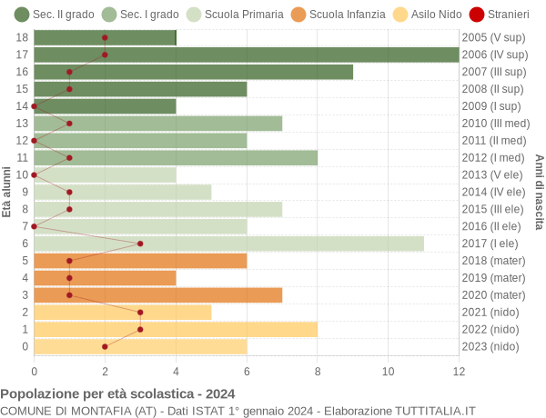 Grafico Popolazione in età scolastica - Montafia 2024