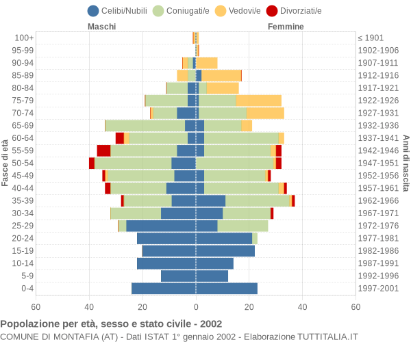 Grafico Popolazione per età, sesso e stato civile Comune di Montafia (AT)