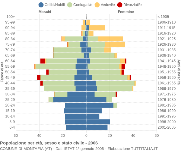 Grafico Popolazione per età, sesso e stato civile Comune di Montafia (AT)