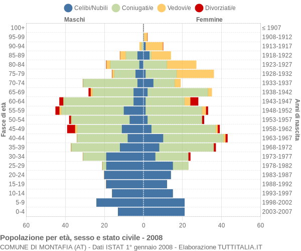 Grafico Popolazione per età, sesso e stato civile Comune di Montafia (AT)