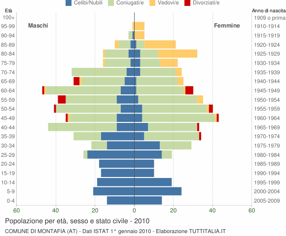 Grafico Popolazione per età, sesso e stato civile Comune di Montafia (AT)