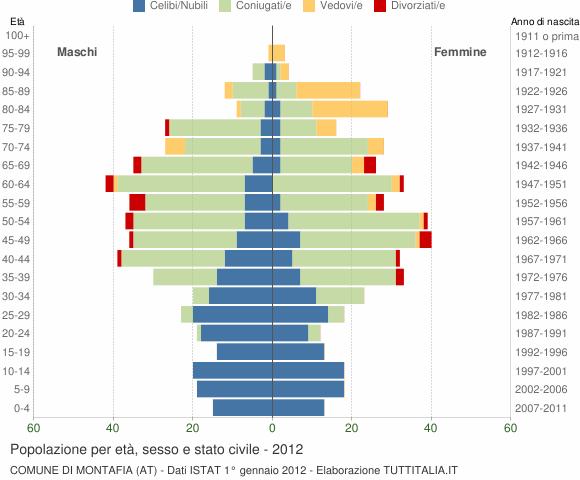 Grafico Popolazione per età, sesso e stato civile Comune di Montafia (AT)