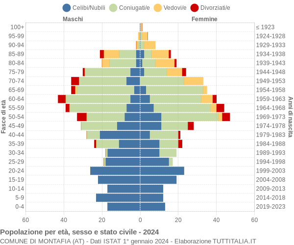 Grafico Popolazione per età, sesso e stato civile Comune di Montafia (AT)