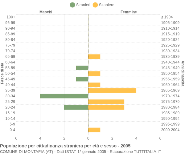 Grafico cittadini stranieri - Montafia 2005