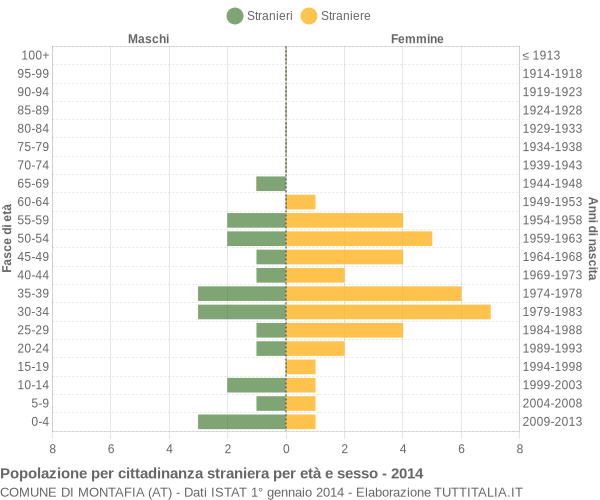 Grafico cittadini stranieri - Montafia 2014