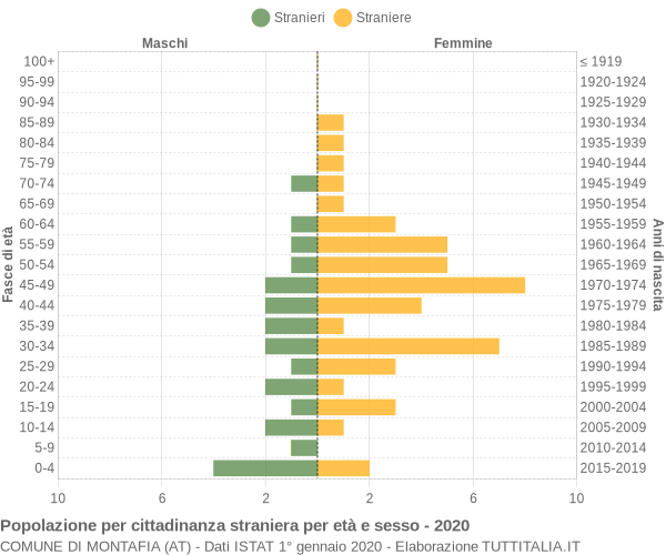 Grafico cittadini stranieri - Montafia 2020