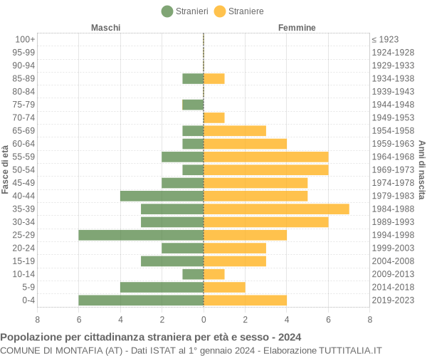 Grafico cittadini stranieri - Montafia 2024