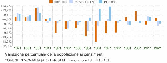 Grafico variazione percentuale della popolazione Comune di Montafia (AT)