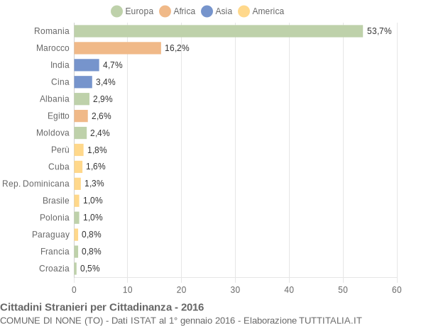 Grafico cittadinanza stranieri - None 2016