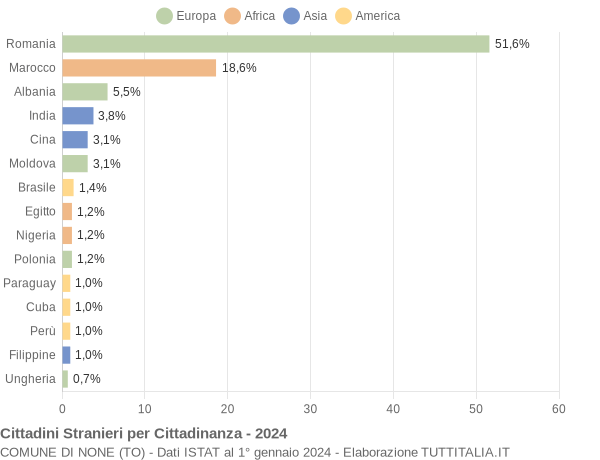 Grafico cittadinanza stranieri - None 2024