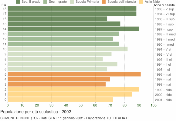 Grafico Popolazione in età scolastica - None 2002