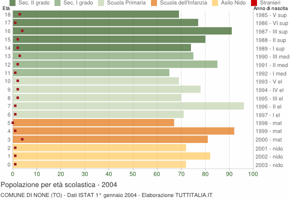 Grafico Popolazione in età scolastica - None 2004