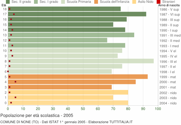 Grafico Popolazione in età scolastica - None 2005