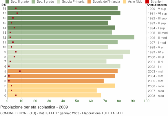 Grafico Popolazione in età scolastica - None 2009