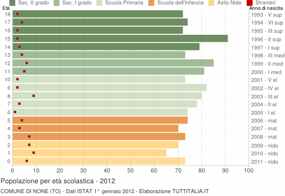 Grafico Popolazione in età scolastica - None 2012