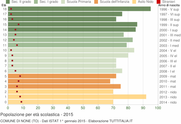 Grafico Popolazione in età scolastica - None 2015