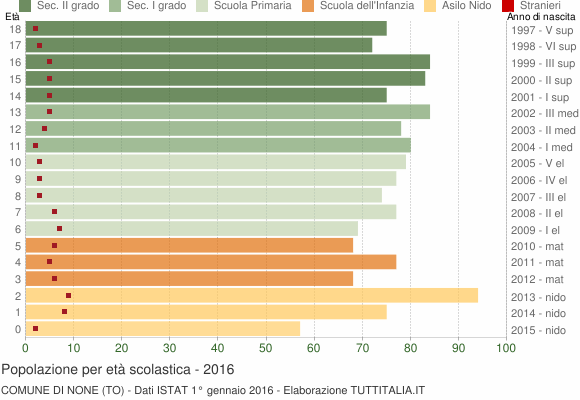 Grafico Popolazione in età scolastica - None 2016