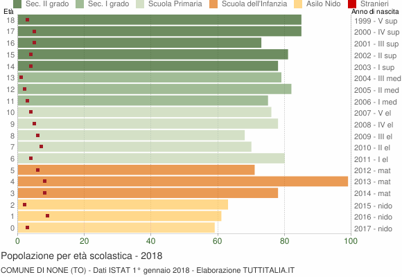 Grafico Popolazione in età scolastica - None 2018