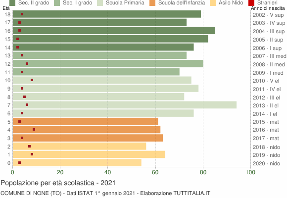 Grafico Popolazione in età scolastica - None 2021