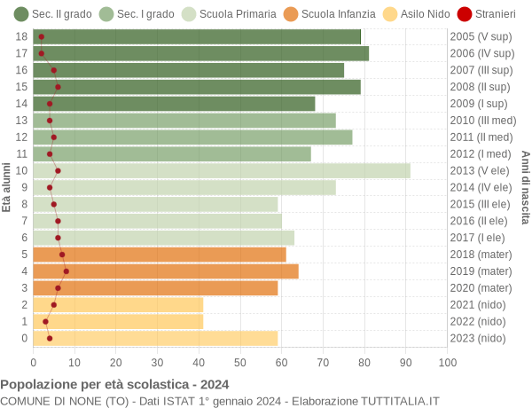 Grafico Popolazione in età scolastica - None 2024