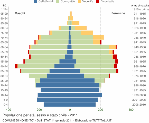 Grafico Popolazione per età, sesso e stato civile Comune di None (TO)