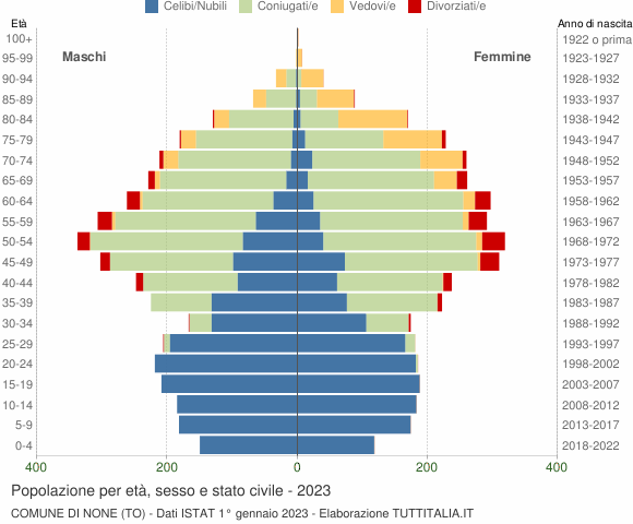 Grafico Popolazione per età, sesso e stato civile Comune di None (TO)