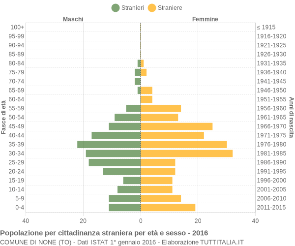 Grafico cittadini stranieri - None 2016