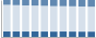 Grafico struttura della popolazione Comune di None (TO)