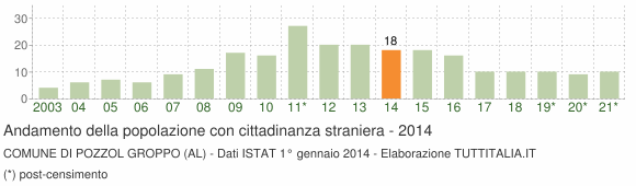Grafico andamento popolazione stranieri Comune di Pozzol Groppo (AL)