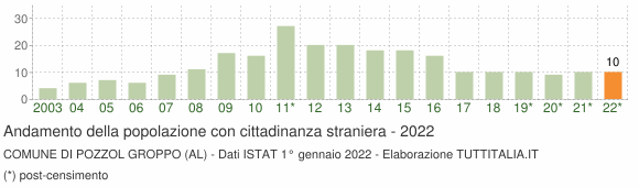 Grafico andamento popolazione stranieri Comune di Pozzol Groppo (AL)