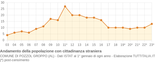 Andamento popolazione stranieri Comune di Pozzol Groppo (AL)