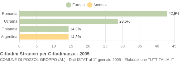 Grafico cittadinanza stranieri - Pozzol Groppo 2005