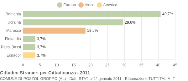 Grafico cittadinanza stranieri - Pozzol Groppo 2011