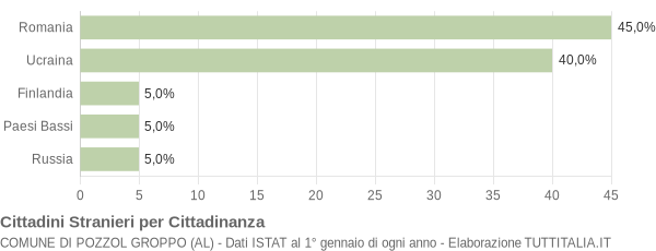 Grafico cittadinanza stranieri - Pozzol Groppo 2012